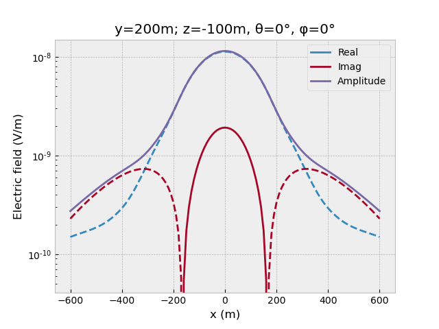 y=200m; z=-100m, θ=0°, φ=0°